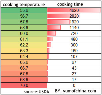 Egg cooking temperature and time